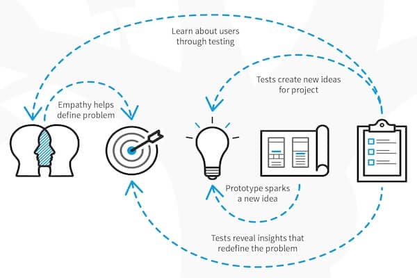 design-thnking-process